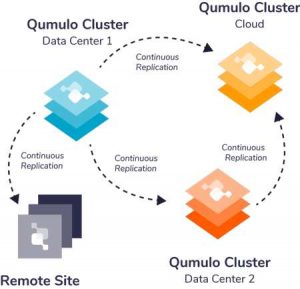 Qumulo V3 Data Protection Infographic