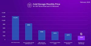 Scaleway Cold Storage Benchmark En 1