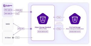 Scaleway Cold Storage Simple Diagram 1