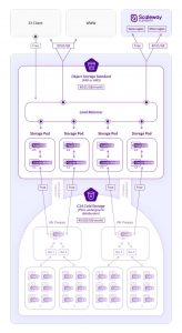 Scaleway Cold Storage Technical Diagram