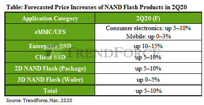 Nand Flash Asp May Tumble In 2h20 Ahead Of Expectations Storagenewsletter