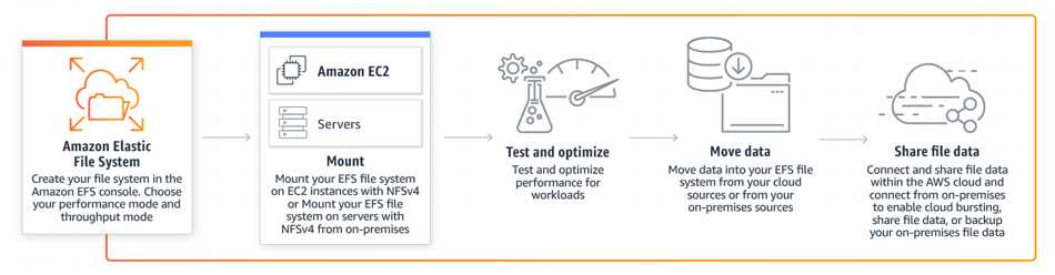 Amazon Efs Explained