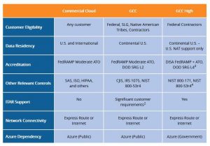 C3 Integrated Solutions Office 365 Gcc High Backup Service