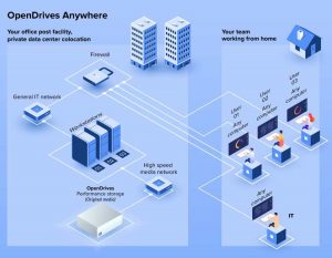 Opendrives Anywhere Scheme