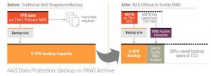 Scality Nas Archiving Scheme