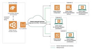 Veeam Vac 4 0 For Service Providers Scheme