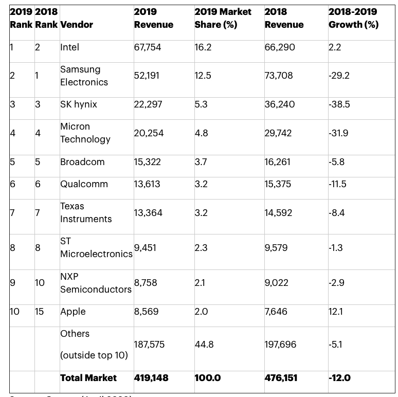 Gartner Global Semiconductor Market 2019