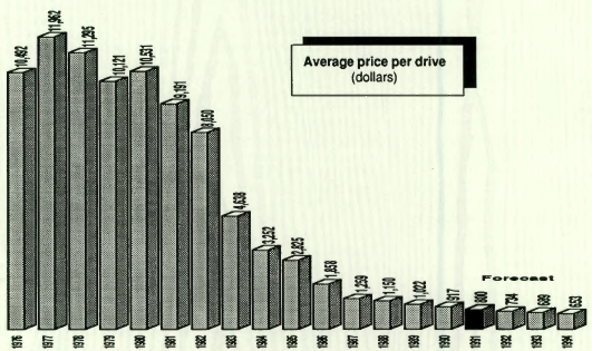 History 1991 Disk:trend Rigid Disks F3