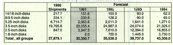 History 1991 Disk:trend Rigid Disks F4