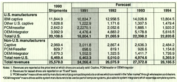 History 1991 Disk:trend Rigid Disks F5