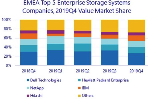 Idc Emea External Enterprise Storage 4q19 F1