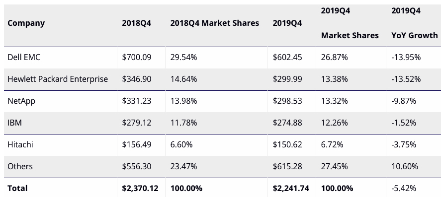 Idc Emea External Enterprise Storage 4q19 F2