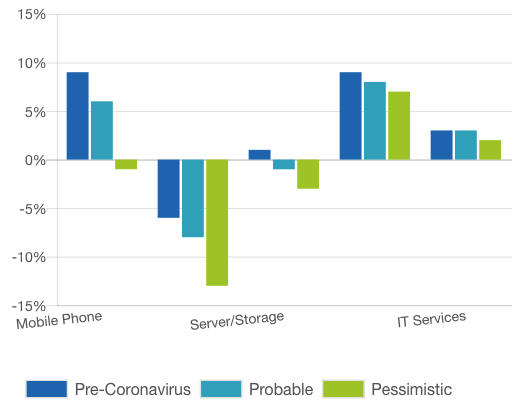 Idc Worldwide It Spending Covid 19 F