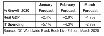 Idc Worldwide It Spending Covid 19 F1