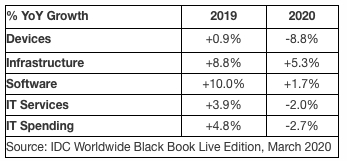 Idc Worldwide It Spending Covid 19 F2
