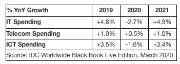 Idc Worldwide It Spending Covid 19 F3