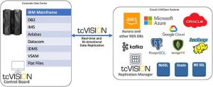 Treehouse Tcvision Overall Diagram General Cloud