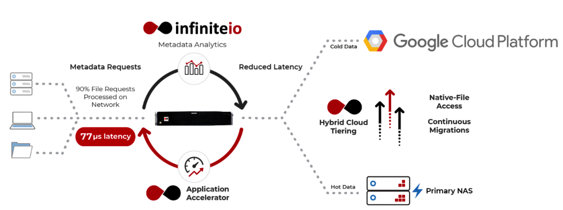 Infiniteio In Partnership With Google Cloud