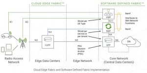 Kaloom Cloud Edge Fabric And Software