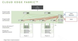 Kaloom Cloud Edge Fabric Implementation