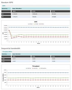 Liqid Delivers Industry's Fastest Single Socket Server