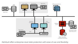 Quest Netvault Backup Scheme