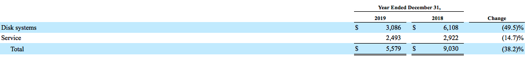 Sphere 3d Fiscal 4q19 Financial Results F1