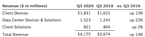 Western Digital Fiscal 3q20 Financial Results F1