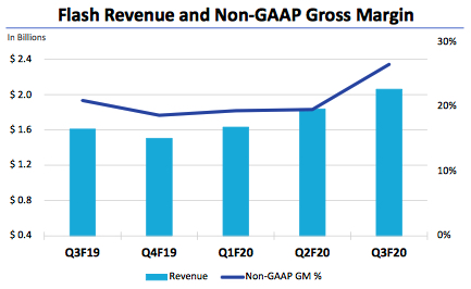 Western Digital Fiscal 3q20 Financial Results F2