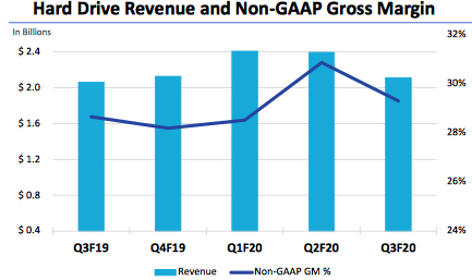 Western Digital Fiscal 3q20 Financial Results F3