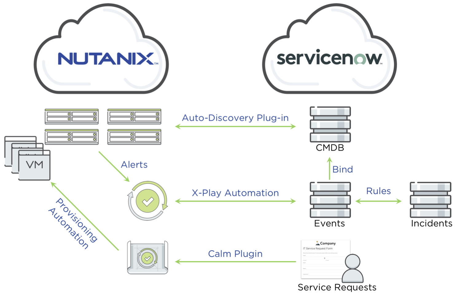 Nutanix Expands Integration With ServiceNow - StorageNewsletter