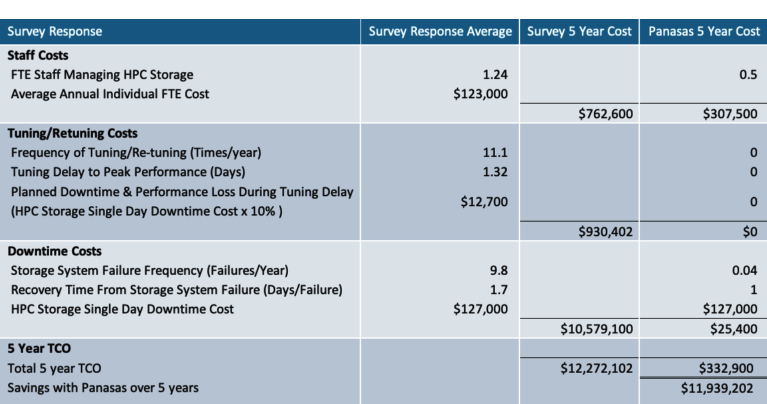 Panasas Hidden Costs