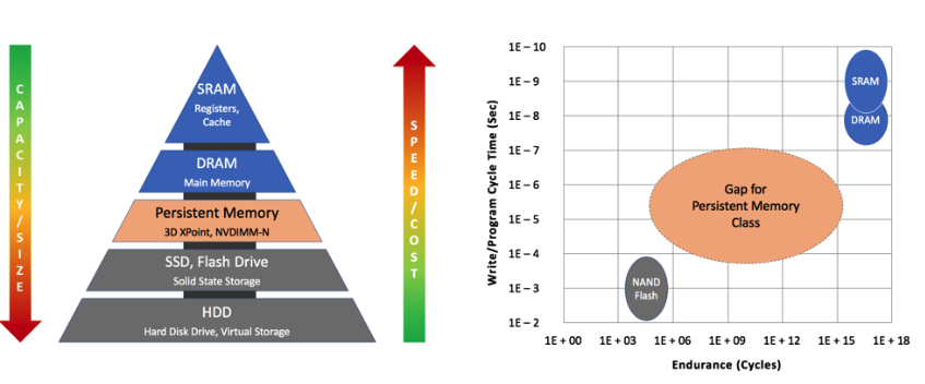 Snia Persistent Memory Performance