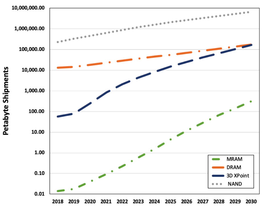 Emerging Memory Market 2030 Forbes