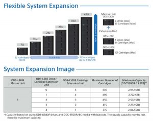 Sony Oda Generation3 Expansion Scheme