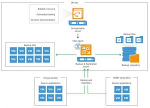 Veeam Orchestrated Failover 2