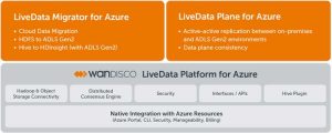 Wandisco Livedata Platform Marketecture