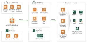 Veeam Backup Microsoft Office 365 Scheme