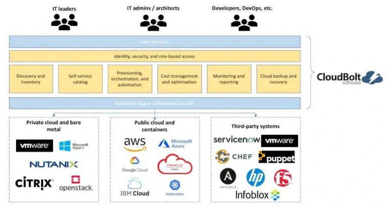 CloudBolt V.9.4 Cloud Management Platform With Integrations for Hybrid ...