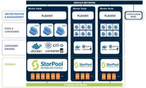 Kubernetes Storpool Scheme