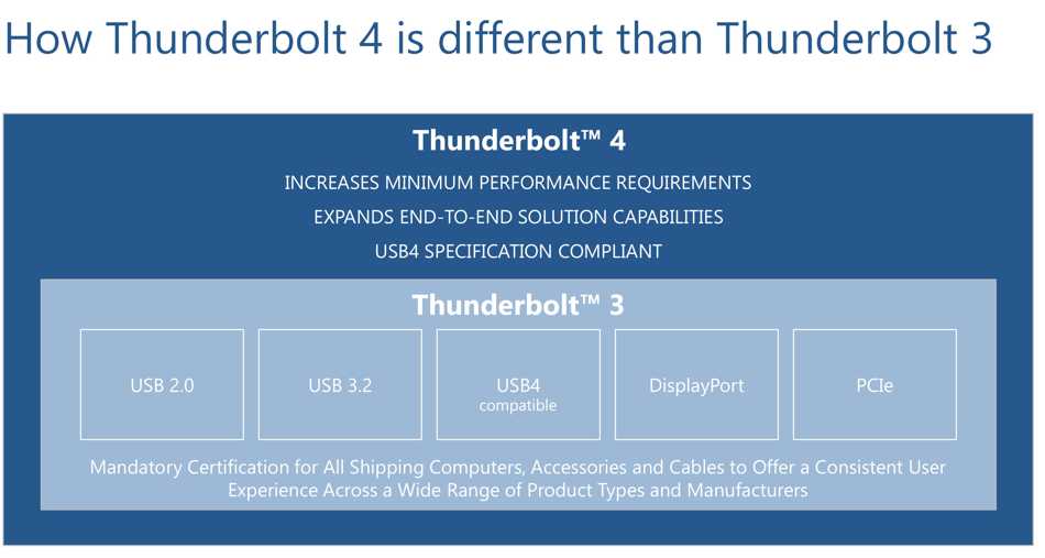 Intel Thunderbolt 4 Update: Controllers and Tiger Lake in 2020