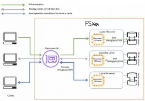 Aws Lustre perf diagram