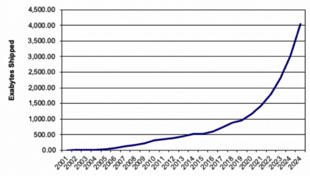 Hdd Dominant Storage Technology Horizon Technology