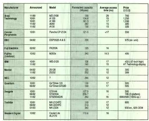 History 1993 Toshiba 340mb 2.5 Inch Form Factor Hdd