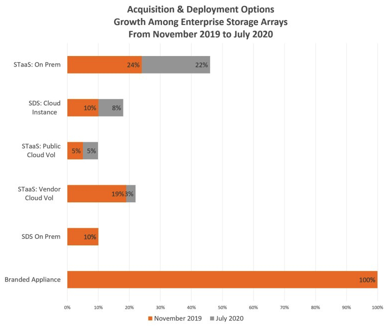 Improving Enterprise Storage Ownership Experience Dcig F1