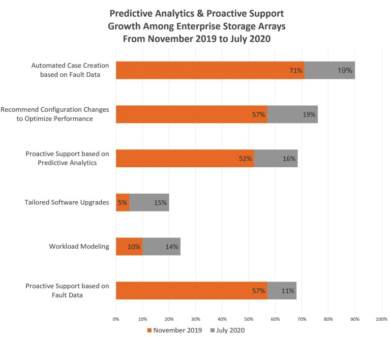 Improving Enterprise Storage Ownership Experience Dcig F2