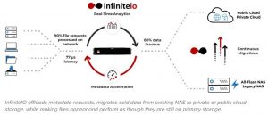 Infiniteio Metadata Scheme