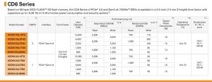 Kioxia Ssd Data Center Cd6 Series Spectabl