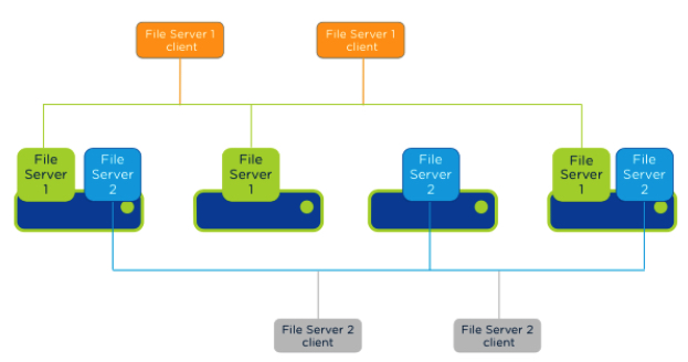 Nutanix Files