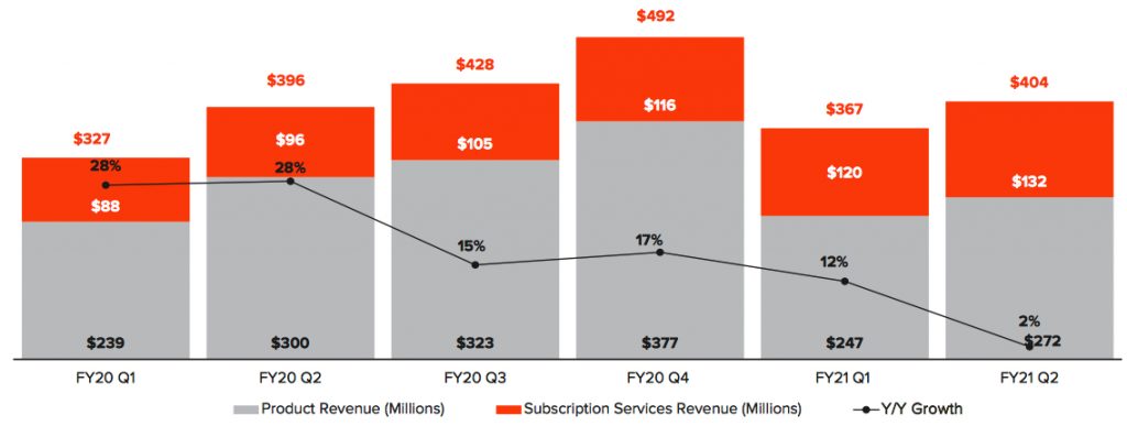 Pure Storage Fiscal 2q21 Financial Results F3